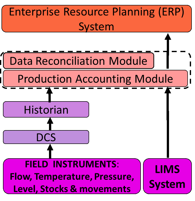 Data Rec