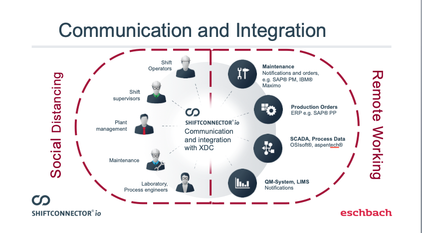 How to Handle a New Norm for Plant Operations