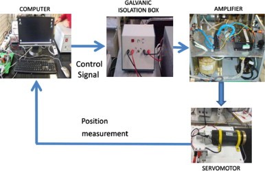 Thumbnail for Output Feedback Trajectory Stabilization of the Uncertainty DC Servomechanism System