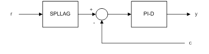 What are the Equivalent Methods to Eliminate Proportional Step and Derivative Kick?