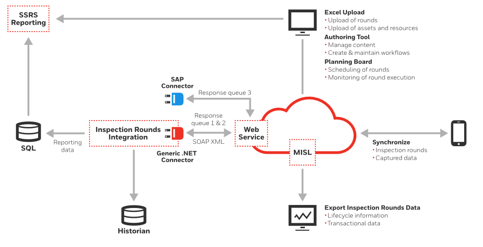 Honeywell introduces Honeywell Forge Inspection Rounds software