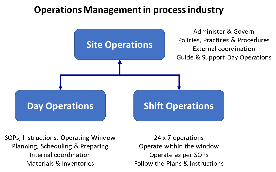 Digitization of Operations Management in process industry