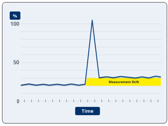 After a process spike occurs, some devices continue  operating while delivering inaccurate data. The requirement  for maintenance might go unnoticed due to seemingly continued correct operation.
