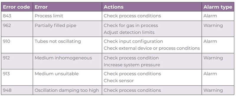 Figure 2: Typical errors that can be generated by an Endress+Hauser Proline flowmeter.