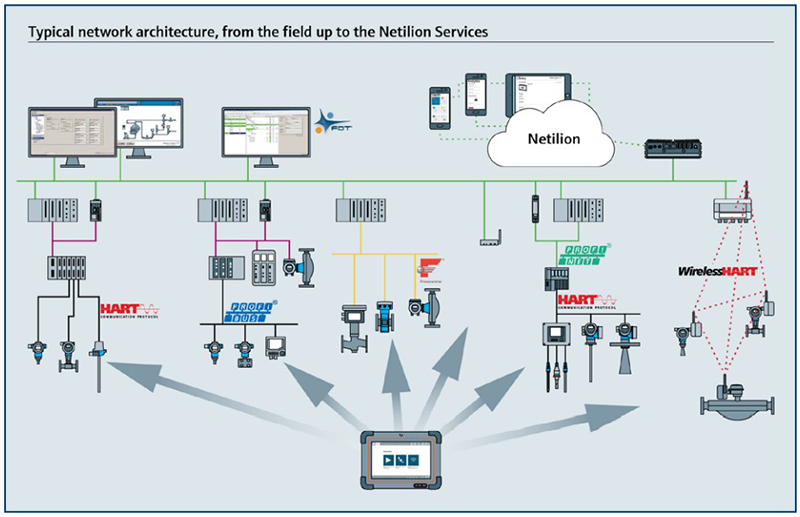 Figure 3: An edge device (upper right) takes instrument data from the plant’s Ethernet network and sends it  to Endress+Hauser Netilion IIoT software in the cloud.