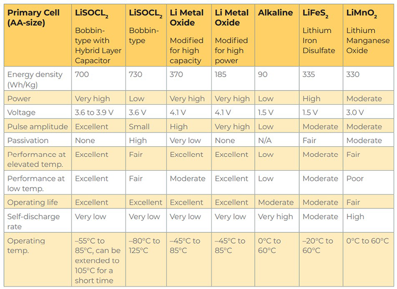 Table 1. Comparison of primary lithium cells