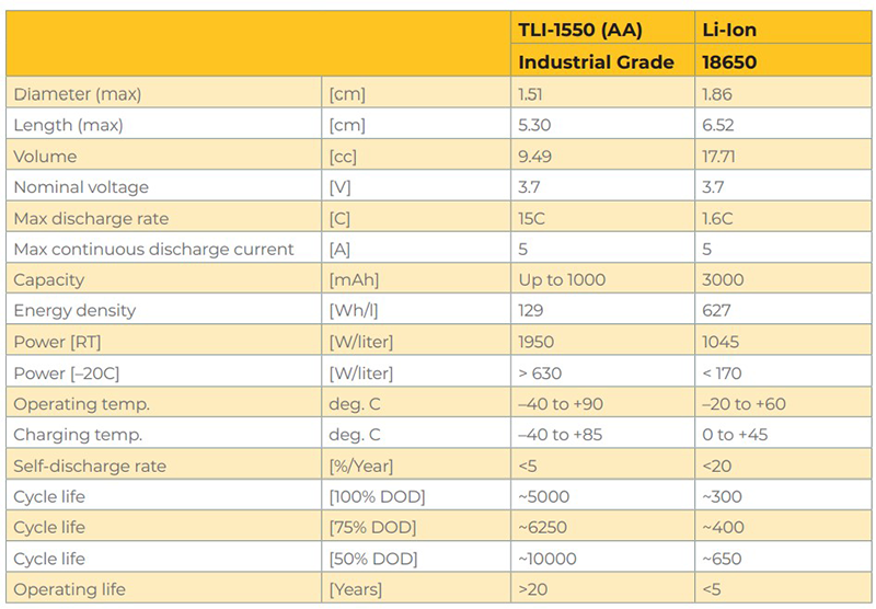 Table 2: Comparison of consumer versus industrial Li-ion rechargeable batteries