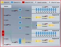 EtherCAT Technology Group releases EtherCAT P specification documents