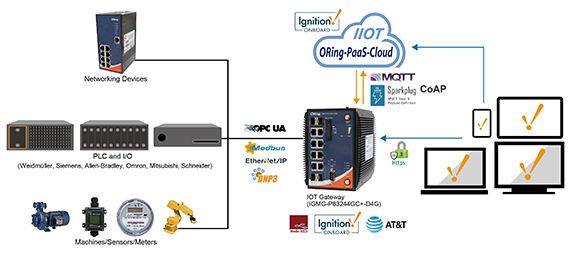 Thumbnail for ORing Releases IGMG-P83244GC+-D4G Gateway Featuring Ignition Onboard and Ignition Edge Onboard