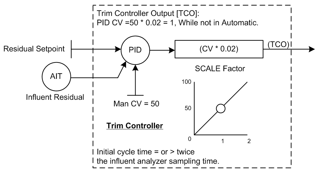 Figure 1, Trim Controller