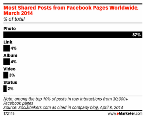 emarketer-posts-with-images-engagement