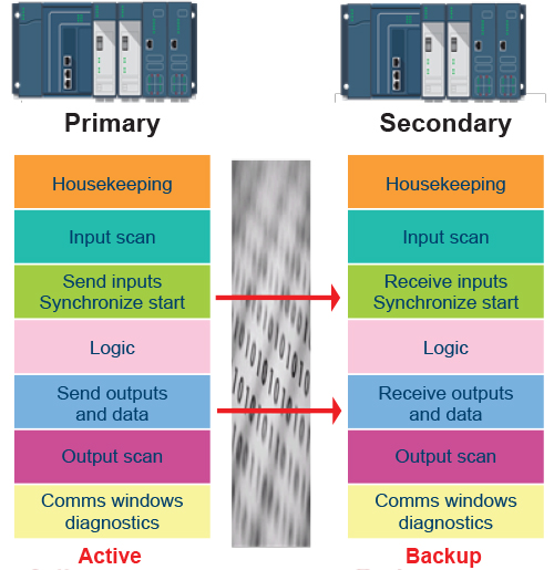 Figure 4: Emerson’s redundancy strategy transfers all synchronization data every PLC scan, so the standby controller always has the same dataset as the active unit for consistent performance.