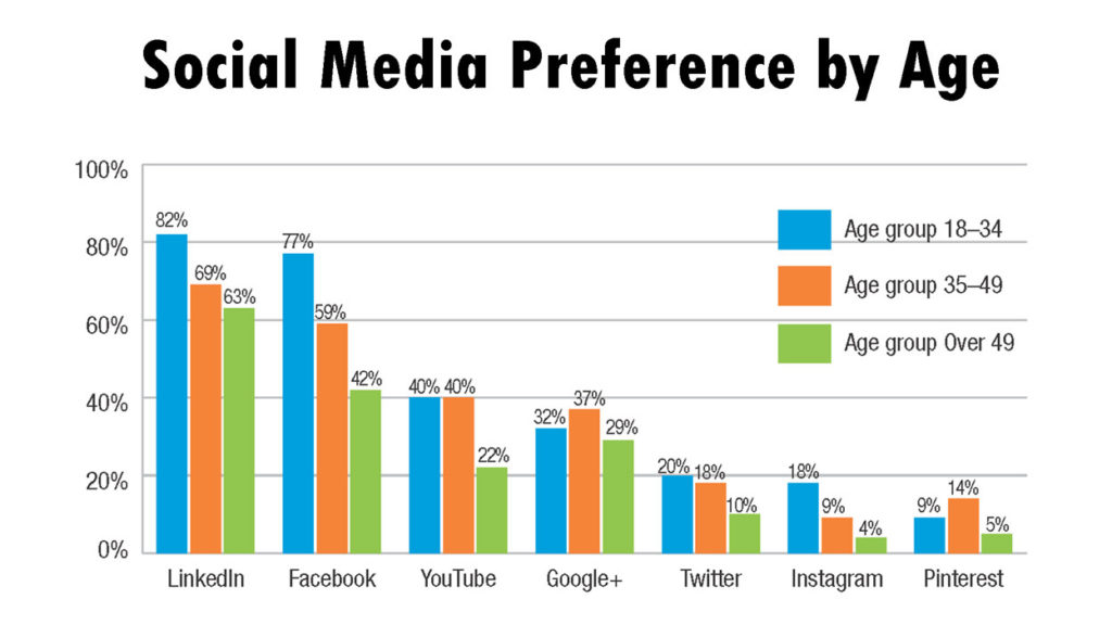 engineers-social-media-preference-by-age
