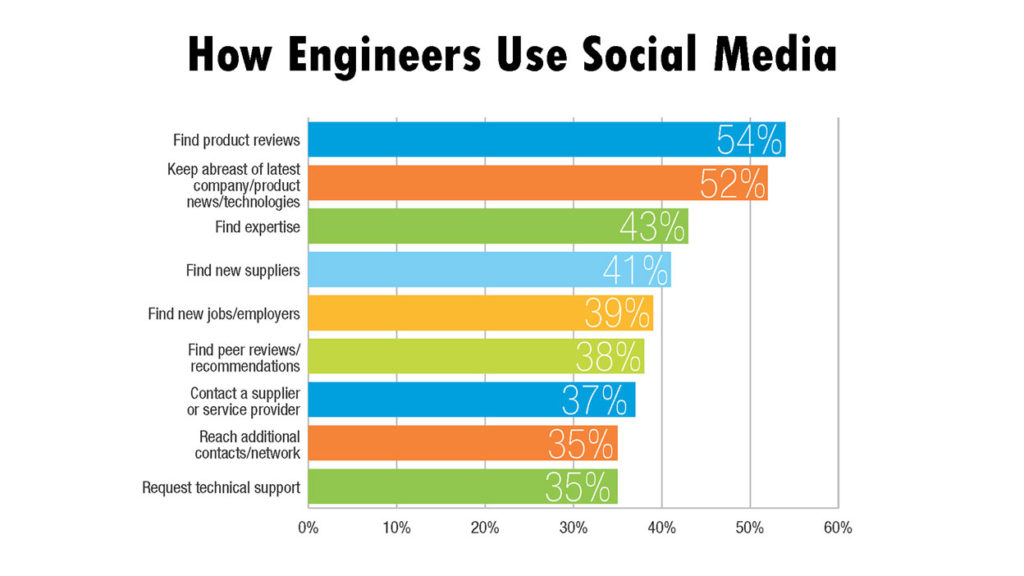 engineers-use-social-media