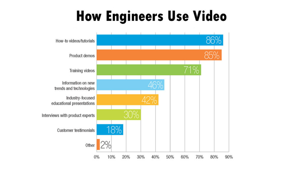 Thumbnail for How Industrial Engineers Use Social Media