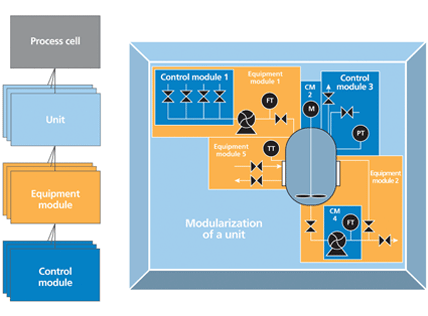 equipment-has-to-be-separated-into-different-levels-following-the-physical-model-definitions