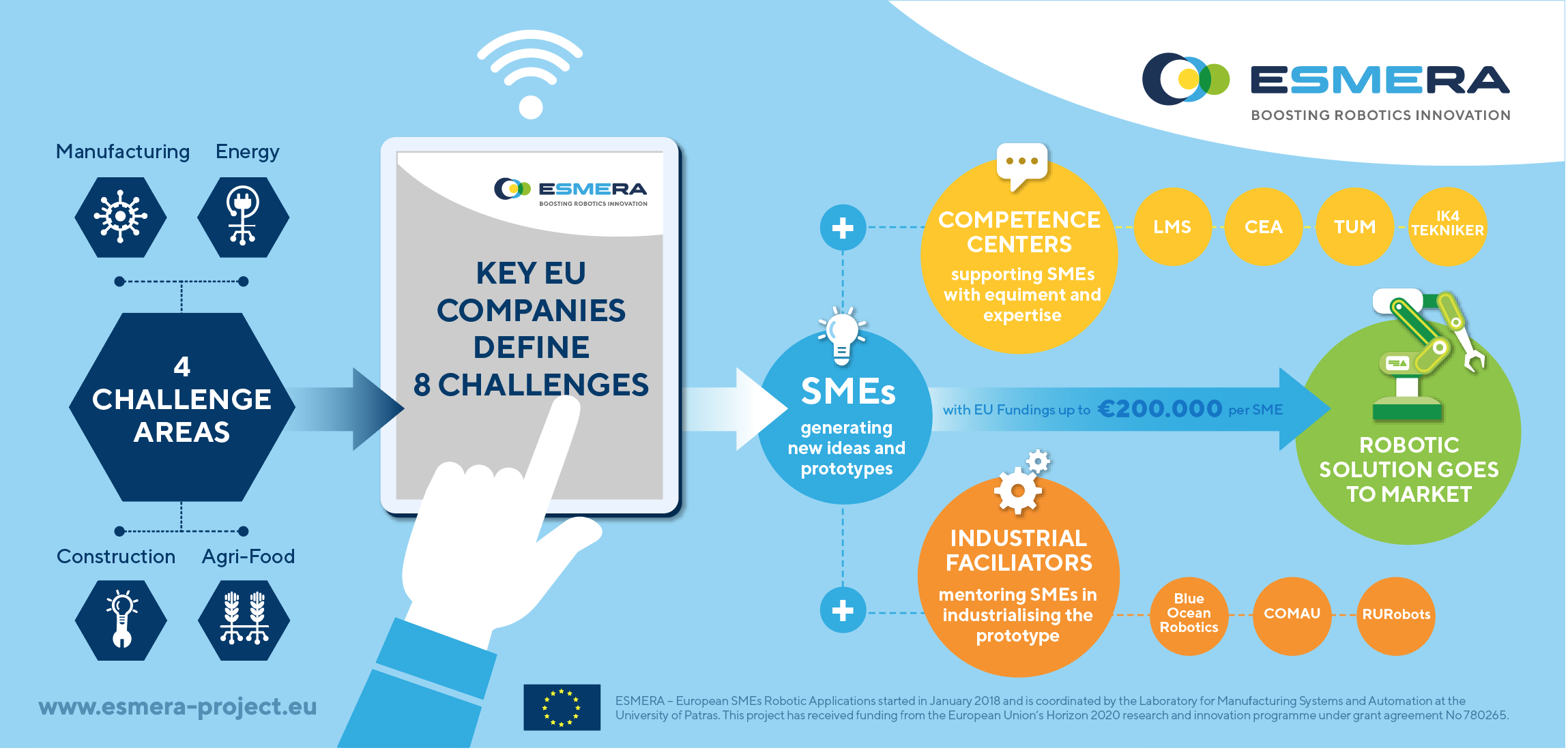 ESMERA announces first call for experiment proposals