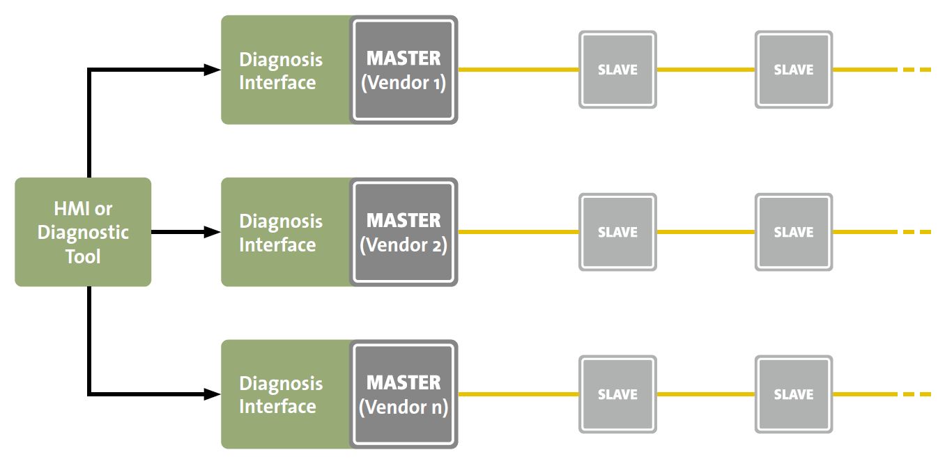 EtherCAT Technology Group announces vendor-independent diagnosis interface