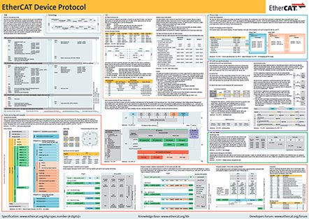 EtherCAT Technology Group (ETG) releases EtherCAT Device Protocol Poster