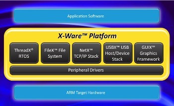 Express Logic releases X-Ware Platform