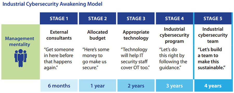 Figure 1: Developing an OT security team can take four years or longer for organizations.