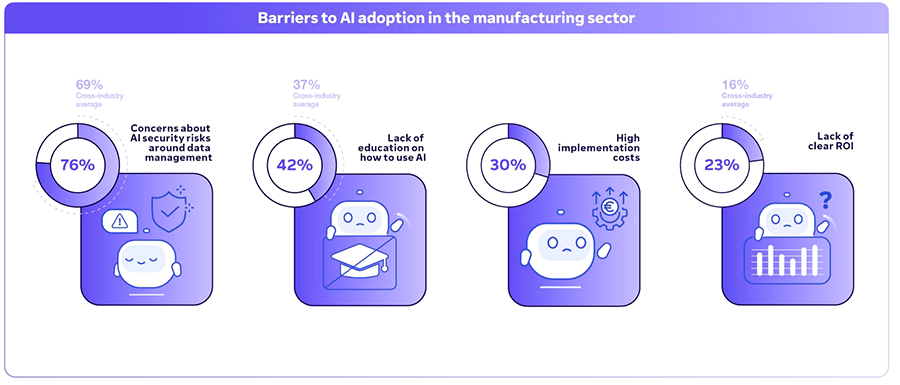 Figure 1: Concerns about AI security issues hinder its widespread adoption.