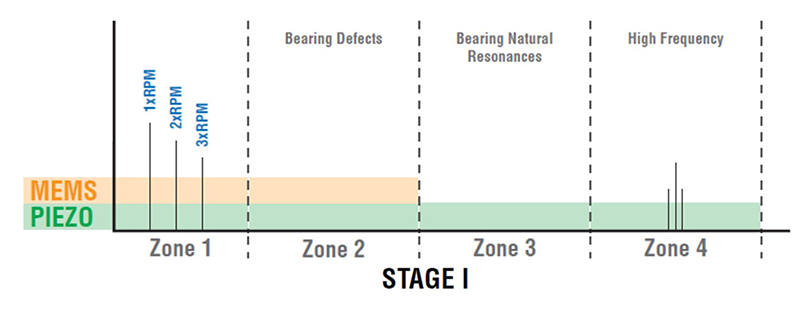 Figure 2: Vibration frequencies associated with Stage 1 of bearing failure.