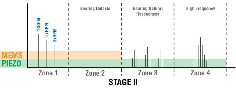 Figure 3: In Stage II failure, minor defects excite a resonance response of the accelerometer assembly, which is picked up with a spectrum analyzer in the middle of the spectrum as frequencies of about 120 K to 480 K CPM (2 kHz to 8 kHz).