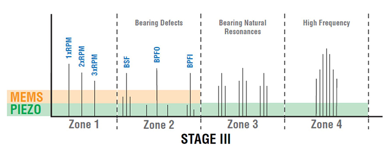 Figure 4: As bearing failure progresses to Stage III, the damage becomes severe, and the bearing’s performance significantly declines.