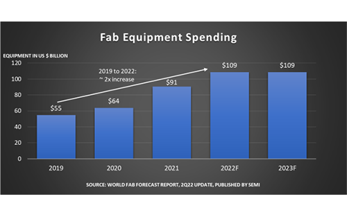 Global Fab Equipment Spending Expected to Reach Record $109 Billion in 2022