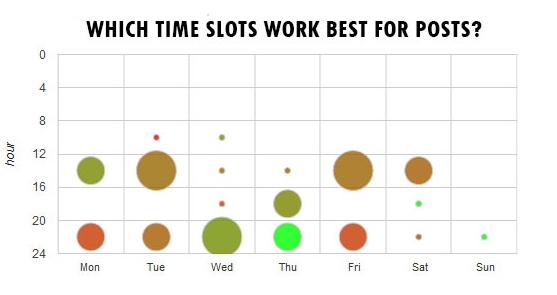 It is helpful to know which time slots work best for Facebook posts. This timetable shows when this page has posted. Large bubbles represent more posts. Source: Fanpage Karma