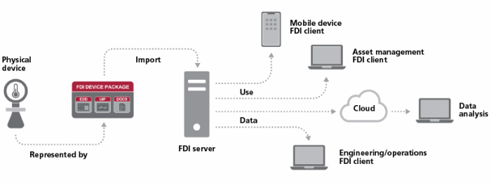 Figure 1: FDI takes the best features of EDDL and FDT packages and combines them into a single common standard, simplifying installation and reducing or eliminating device compatibility concerns.