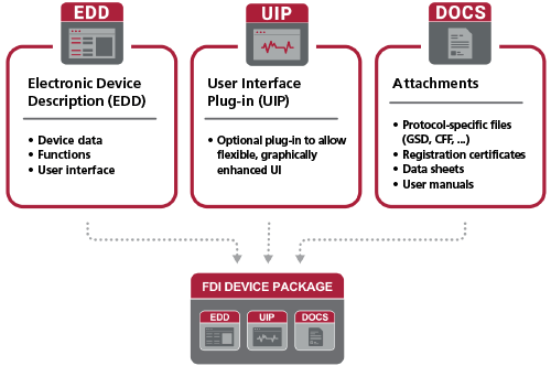Figure 2: An FDI package contains more than just device drivers. User interface plug-ins offer an optional graphically enhanced user interface, and attachments provide fast access to protocol-specific files, registration certificates, data sheets and manuals.