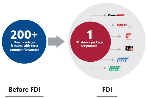 Figure 4: Instead of scouring the Internet for hundreds of necessary files, users can simply download a single FDI package from a secure repository to obtain everything necessary for integration.