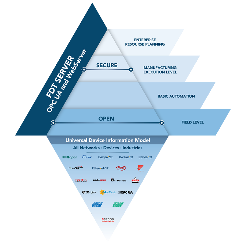 Figure 2: The FDT Server solution encompasses a Universal Device Information Model for seamless integration and communication enhancing monitoring and optimization practices.
