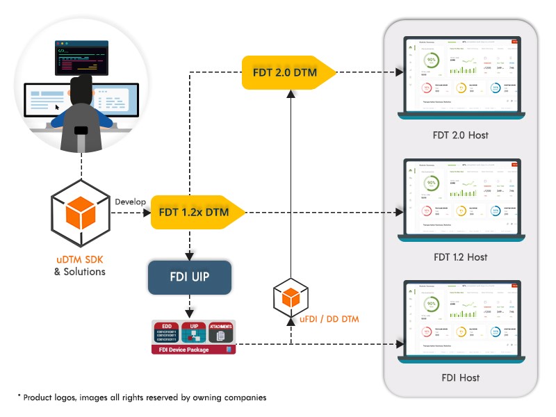 FDI UIP or FDT/DTM .... Confused? Utthunga is one stop solution for all your Device Integration needs….