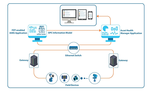 Digitalizing Asset Health Maintenance Process to Improve Overall Plant Performance