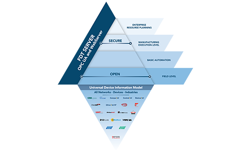 FDT and OPC Foundation Unify IT/OT Visualization with New Universal Device Information (DI) Model