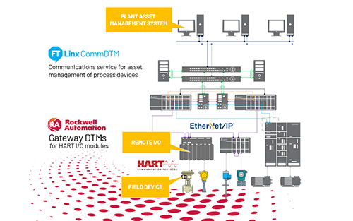 Improve Plant Operations with Enhanced Gateway DTMs for HART I/O Modules