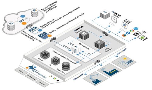 FDT Group and ODVA announce addition of FDT 3.0 support to Common Industrial Protocol