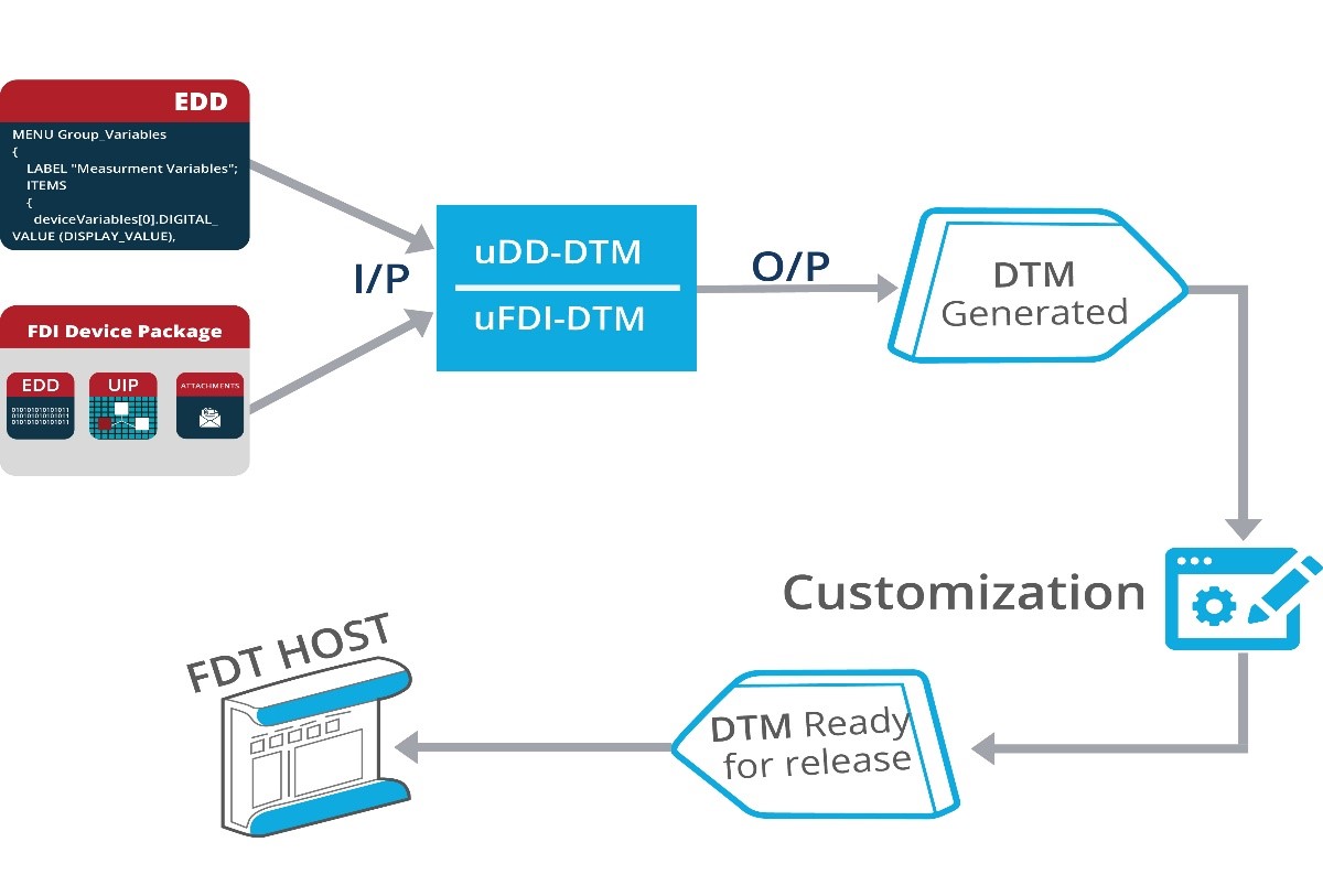 DD/FDI Package to DTM + Customization = Easy Integration