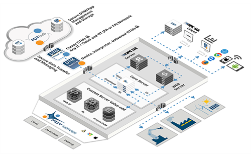 FDT Group releases FDT 3.0 – FDT IIoT Server (FITS) standard