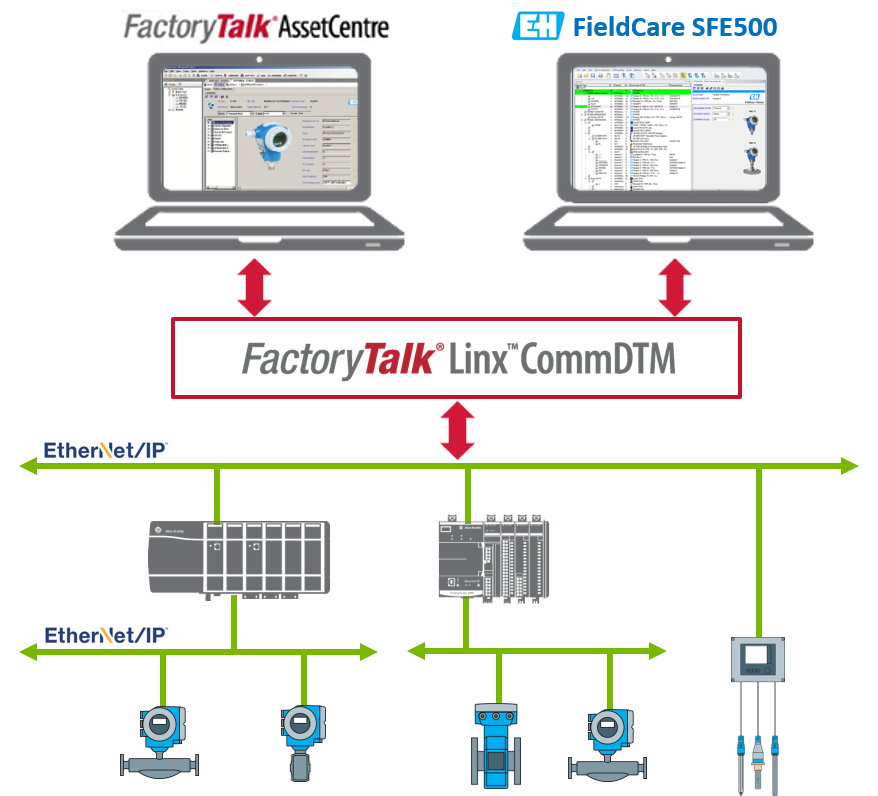 Rockwell Automation and Endress+Hauser offer combined FDT Technology solutions