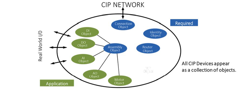 Figure 3: Define a well-architected address space for your EtherNet/IP devices.