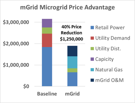 Typical Site Campus using 4 MW of Power