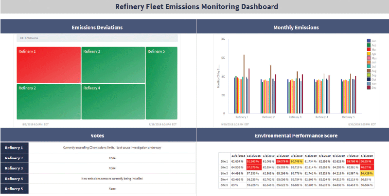 Figure 1: Organizations can use advanced analytics applications to monitor emissions KPIs across an entire fleet of refineries.