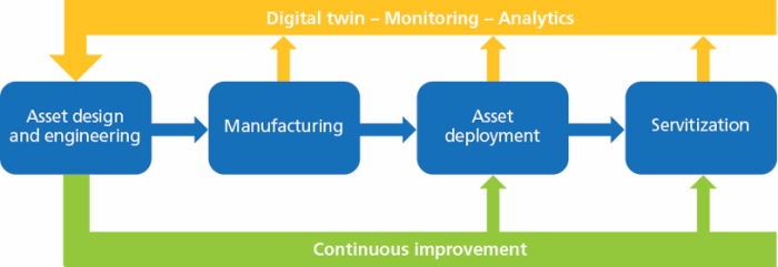 Servitization cycle