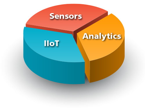 Key technology components for servitization