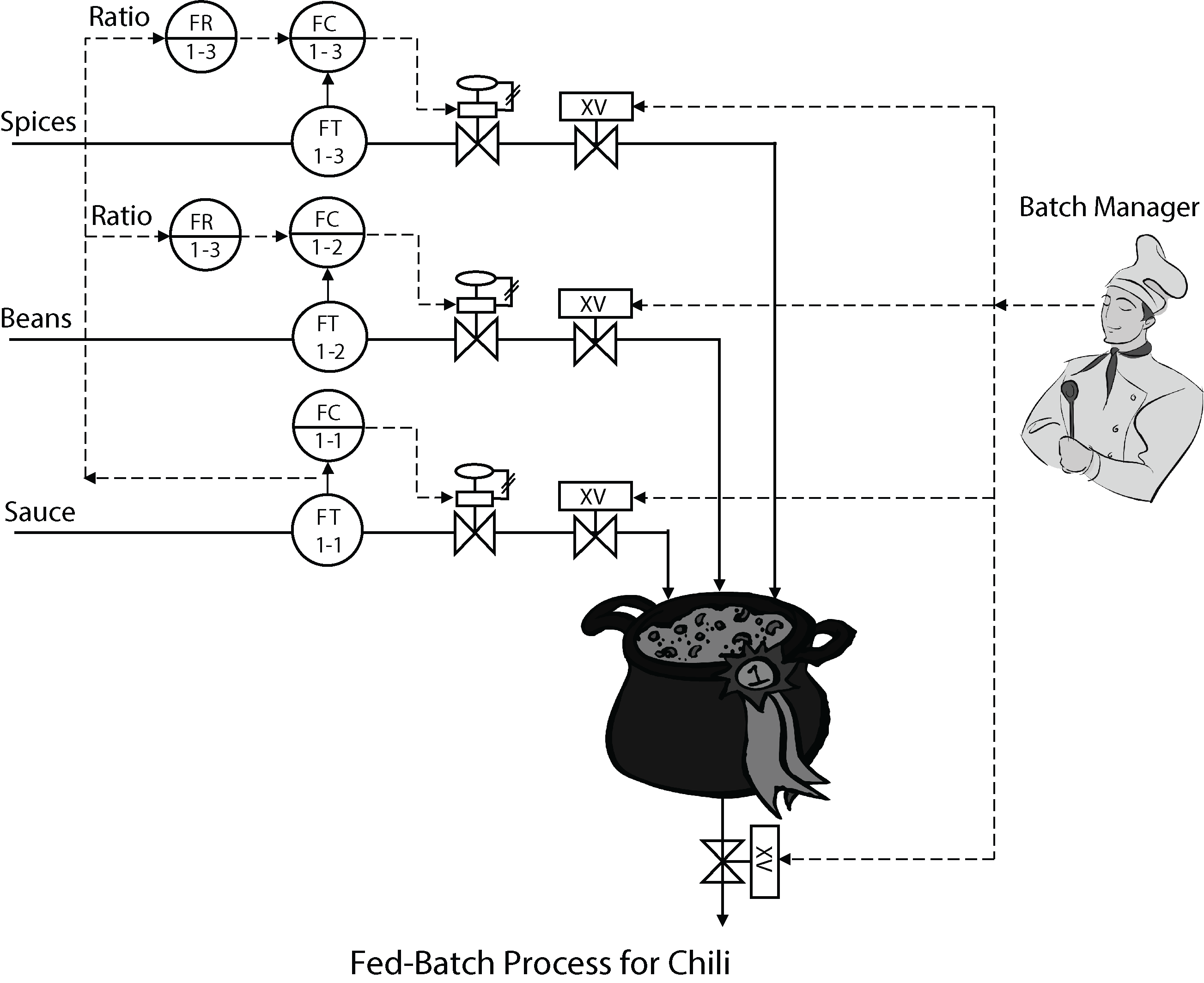 What are the Inherent Differences in the Performance of Pure Batch, Fed-Batch and Continuous Reactors?