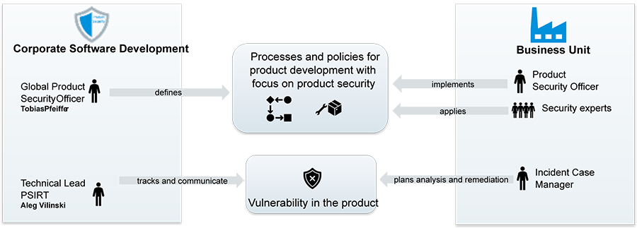 This graphic represents how the Festo Central Department of Product Security provides guidance for secure product development and responds to vulnerabilities.